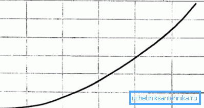 The graph shows the dependence of hydraulic resistance on the intensity of the coolant. The graph shows the dependence of hydraulic resistance on the intensity of the coolant.
