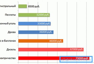 On the chart - a comparison of the cost of different types of heating On the chart - a comparison of the cost of different types of heating