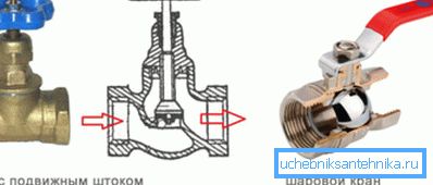 At the valve of the screw valve the water can only press the bottom. On the ball valve ball valve - from any side. At the valve of the screw valve the water can only press the bottom. On the ball valve ball valve - from any side.