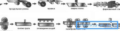 The figure shows the process of making a square pipe. The figure shows the process of making a square pipe.