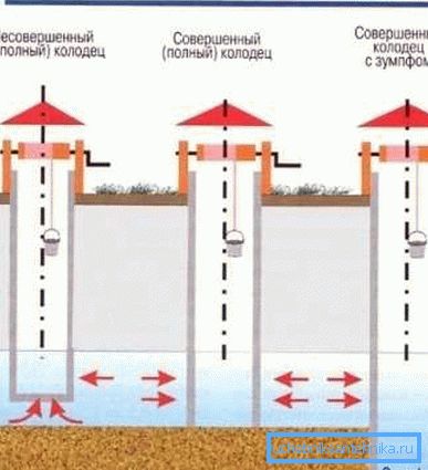 The figure shows the types of wells in the country. The figure shows the types of wells in the country.