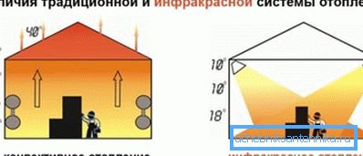 The figure clearly depicts the principle of operation of infrared heating. The figure clearly depicts the principle of operation of infrared heating.
