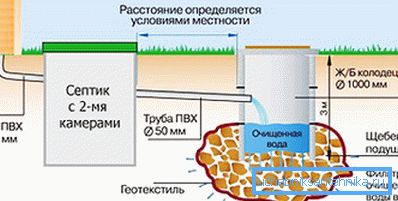 The figure shows the main points of the sewer system in a country house The figure shows the main points of the sewer system in a country house