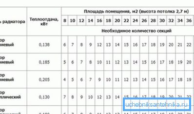 On the websites of manufacturers, you can even find convenient calculators and tables for calculating the number of sections. On the websites of manufacturers, you can even find convenient calculators and tables for calculating the number of sections.