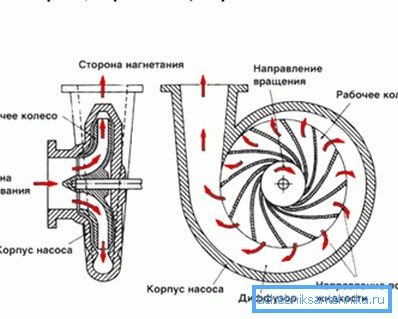 The schematic photo shows the principle of operation of the centrifugal unit. The schematic photo shows the principle of operation of the centrifugal unit.