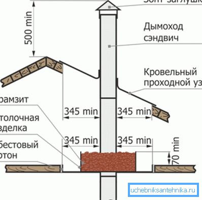 The diagram shows the safe installation of the chimney The diagram shows the safe installation of the chimney