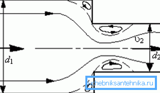 The diagram shows the nature of the movement of the fluid during the contraction of the pipe The diagram shows the nature of the movement of the fluid during the contraction of the pipe