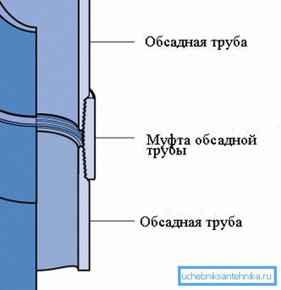The diagram shows the method for connecting casing in a string. The diagram shows the method for connecting casing in a string.