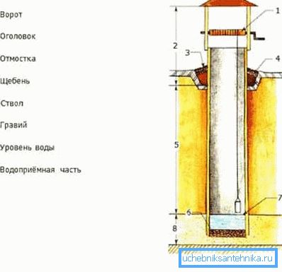 The diagram shows the construction of the well. The diagram shows the construction of the well.