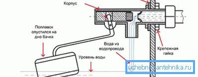 The diagram shows the adjustment of water flow The diagram shows the adjustment of water flow