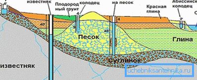 The diagram shows at what distance various wells should be buried. The diagram shows at what distance various wells should be buried.