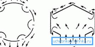 The diagram shows wind flows (Fig. A) and air flows at the channel exit (Fig. B), as well as zones of high and low pressure (marked with “+” and “-“). The diagram shows wind flows (Fig. A) and air flows at the channel exit (Fig. B), as well as zones of high and low pressure (marked with “+” and “-“).