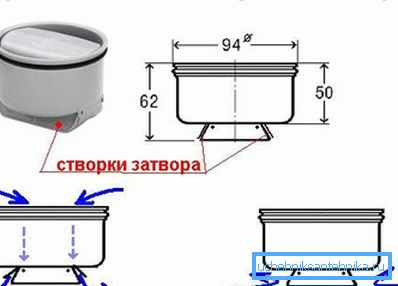 The diagram shows the principle of the dry shutter