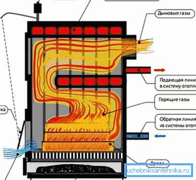 The diagram shows a solid fuel boiler with a thermostat installed. The diagram shows a solid fuel boiler with a thermostat installed.