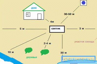 The diagram shows the recommended distance to the septic tank The diagram shows the recommended distance to the septic tank