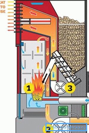 The diagram shows that the volume of the bunker for the granules is small The diagram shows that the volume of the bunker for the granules is small