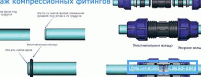 Visual installation of compression fittings. Visual installation of compression fittings.