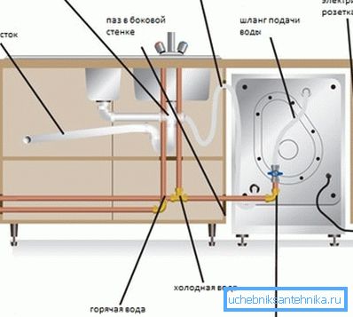 An illustrative diagram of the connection of the dishwasher to the water supply An illustrative diagram of the connection of the dishwasher to the water supply