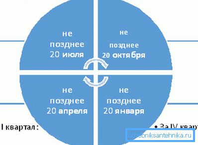 An illustrative schedule for paying water tax from a well. An illustrative schedule for paying water tax from a well.