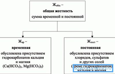 The presence of salts dissolved in water leads to the appearance of such a phenomenon as hardness. The presence of salts dissolved in water leads to the appearance of such a phenomenon as hardness.