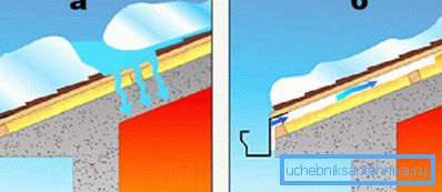 The presence of ventilation under the roof: a) is absent; b) is present The presence of ventilation under the roof: a) is absent; b) is present