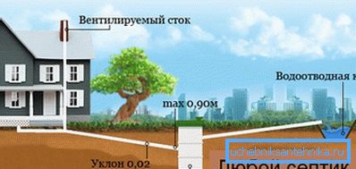 External sewer system - a necessary element of the system of drainage of dirty water External sewer system - a necessary element of the system of drainage of dirty water