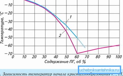 Some characteristics of propylene glycol Some characteristics of propylene glycol