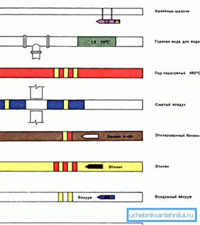 Some types of pipelines on a mandatory basis are specially marked with different colors, which characterize the type of substance used in them. Some types of pipelines on a mandatory basis are specially marked with different colors, which characterize the type of substance used in them.