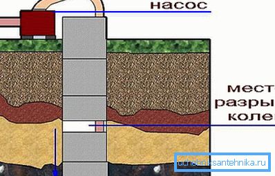 Loose docking of the rings - one of the causes of pollution Loose docking of the rings - one of the causes of pollution