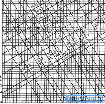 Nomogram for hydraulic calculation of cold pipe from PP-R pipes. Nomogram for hydraulic calculation of cold pipe from PP-R pipes.