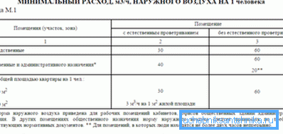 Regulatory air exchange values Regulatory air exchange values