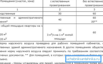 Regulatory air exchange values Regulatory air exchange values