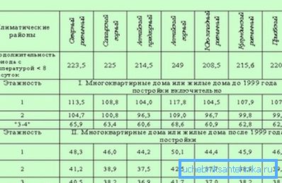 Standards for heating by region. Standards for heating by region.