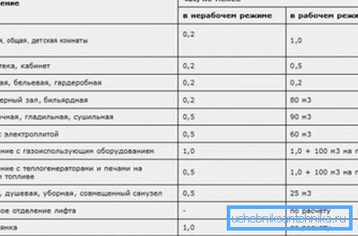 Air consumption rates for some other rooms. Air consumption rates for some other rooms.