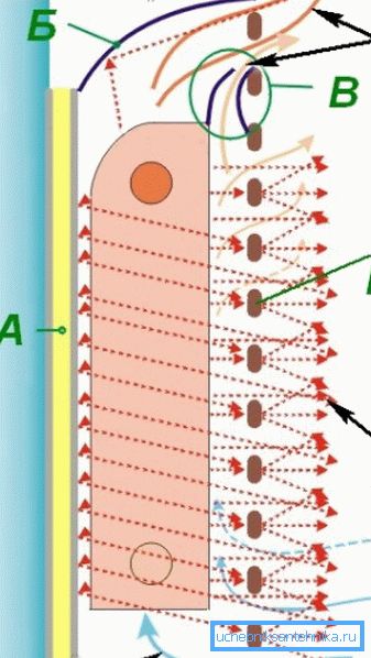 Heating is done by convection Heating is done by convection