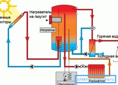 Heating using solar collectors Heating using solar collectors