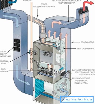 Equipment for recirculating heating of residential premises Equipment for recirculating heating of residential premises
