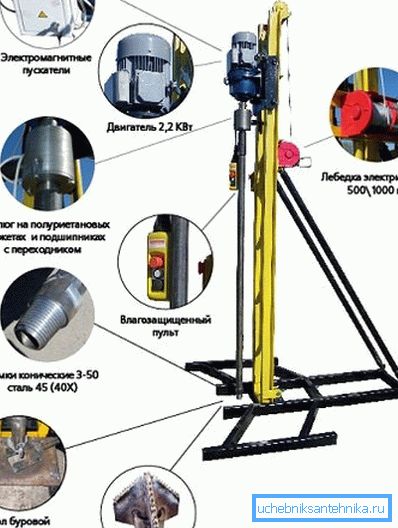 The equipment for manual drilling of water wells somehow has all the elements shown in the diagram (see the description in the text) The equipment for manual drilling of water wells somehow has all the elements shown in the diagram (see the description in the text)