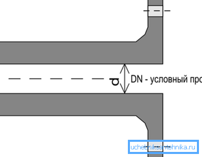 Designation of the size of the lumen Designation of the size of the lumen