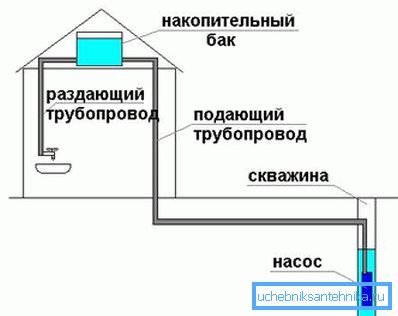 The general scheme of water supply from the well. The general scheme of water supply from the well.