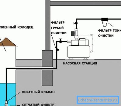 The general scheme of the autonomous water supply system of a private house. The general scheme of the autonomous water supply system of a private house.