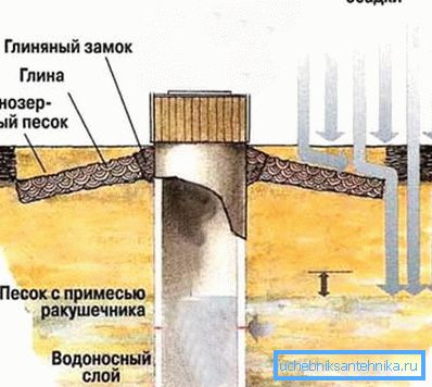 Construction of a concrete well by the second method. Construction of a concrete well by the second method.