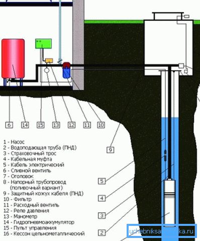 Arrangement of water supply to the house