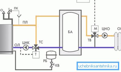 Strapping a solid fuel heating boiler with a buffer tank (heat accumulator) Strapping a solid fuel heating boiler with a buffer tank (heat accumulator)