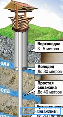 Normally wells are not deeper than 30 meters Normally wells are not deeper than 30 meters