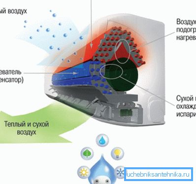 Conventional air conditioners simply Conventional air conditioners simply