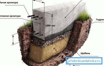 One of the options strip foundation One of the options strip foundation