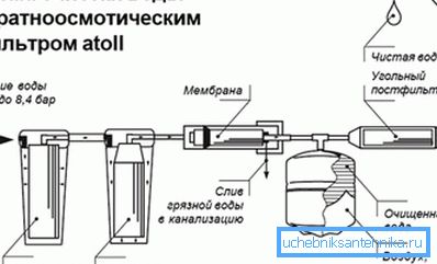 One of the options for connecting the filter One of the options for connecting the filter