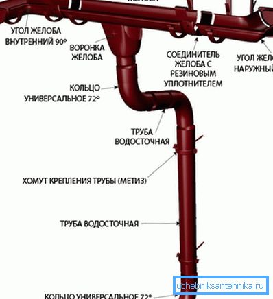 Description of all necessary for the manufacture of plastic elements that will be useful during installation Description of all necessary for the manufacture of plastic elements that will be useful during installation