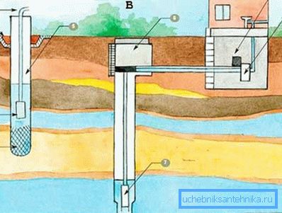The organization of water supply from a well does not greatly depend on its type (Figure “A”, see the description in the text) The organization of water supply from a well does not greatly depend on its type (Figure “A”, see the description in the text)